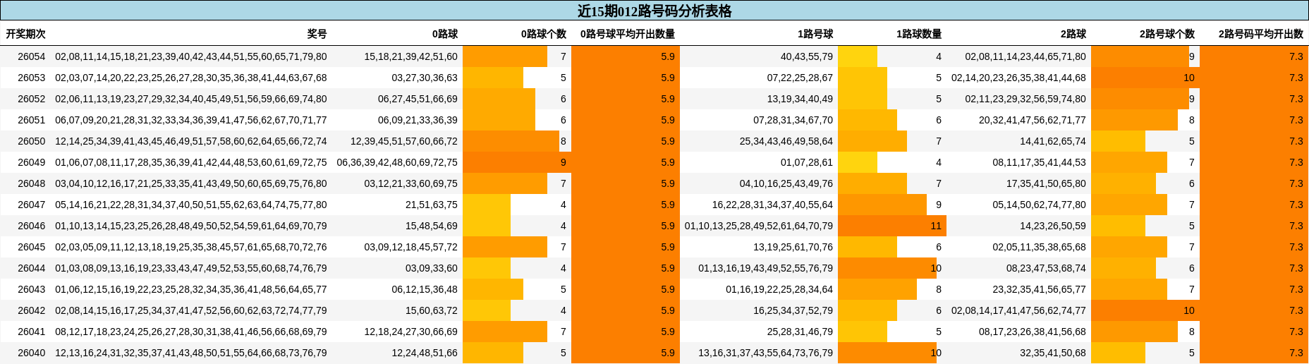 近15期012路号码分析表格