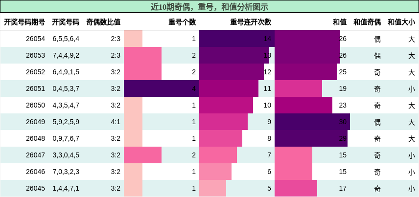 奇偶分析，重号分析，和值分析