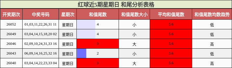 和尾分析