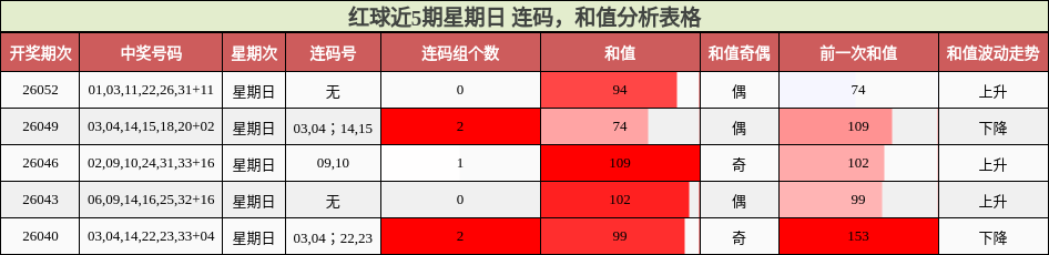 连码分析，和值分析