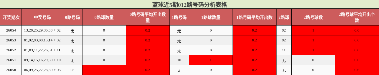 012路号码分析