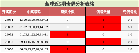 奇偶分析