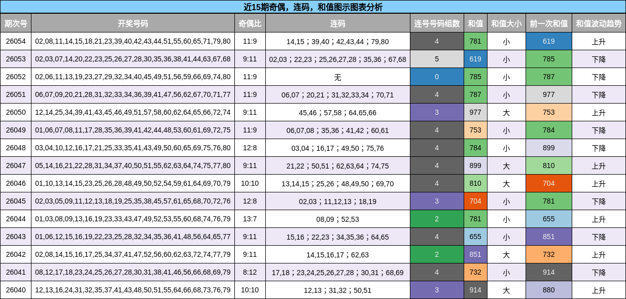 奇偶分析，连码分析，和值分析