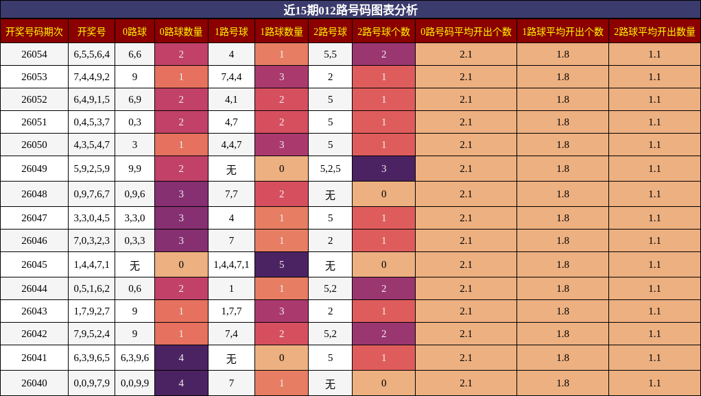 近15期012路号码图表分析