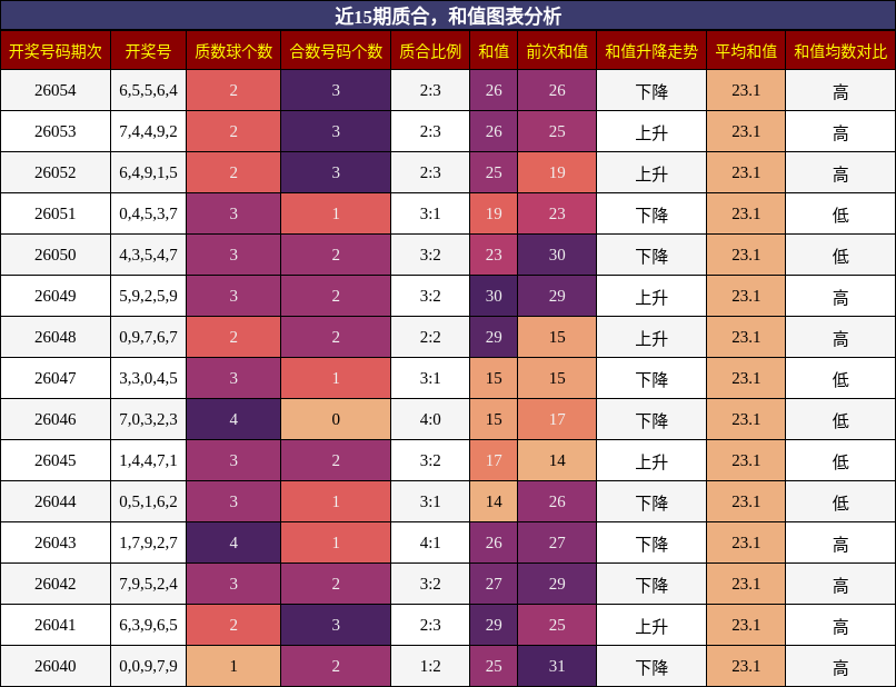 近15期质合，和值图表分析