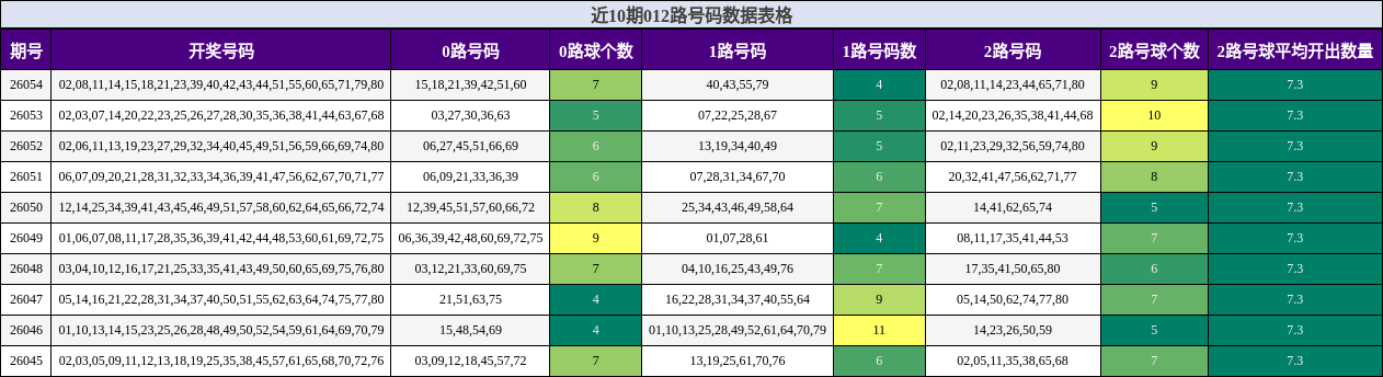 近10期012路号码数据表格