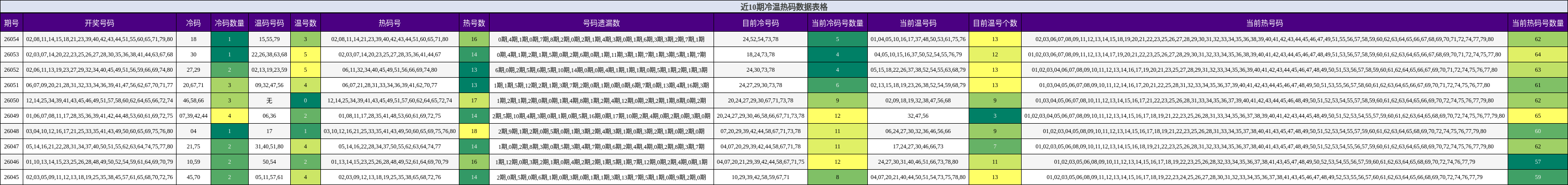 近10期冷温热码数据表格