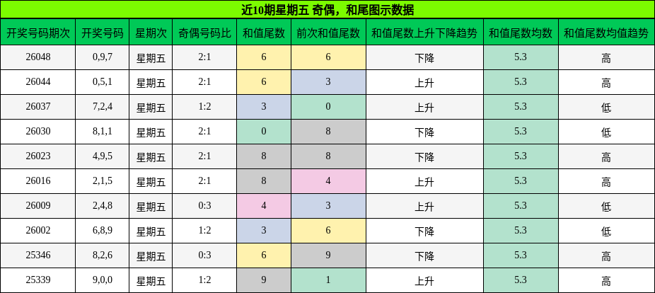 奇偶分析，和尾分析