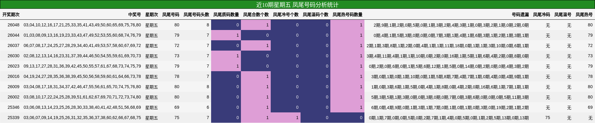 近10期星期五 凤尾号码分析统计