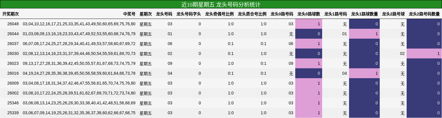 近10期星期五 龙头号码分析统计