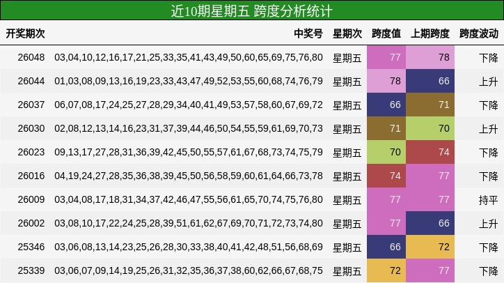 近10期星期五 跨度分析统计
