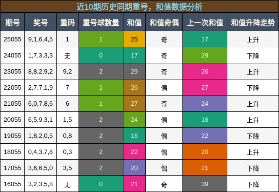 近10期历史同期重号，和值数据分析