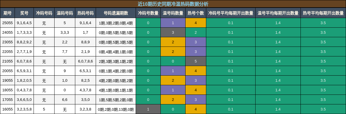 近10期历史同期冷温热码数据分析