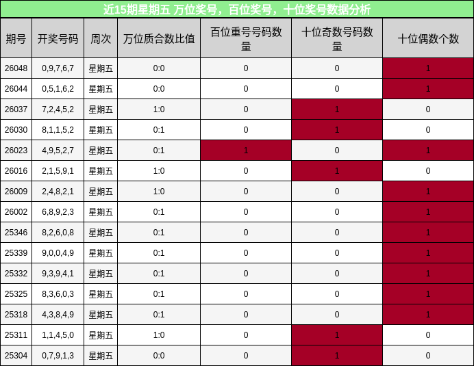 近15期星期五 万位奖号，百位奖号，十位奖号数据分析