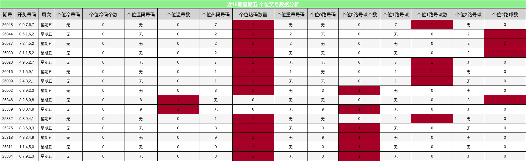 近15期星期五 个位奖号数据分析