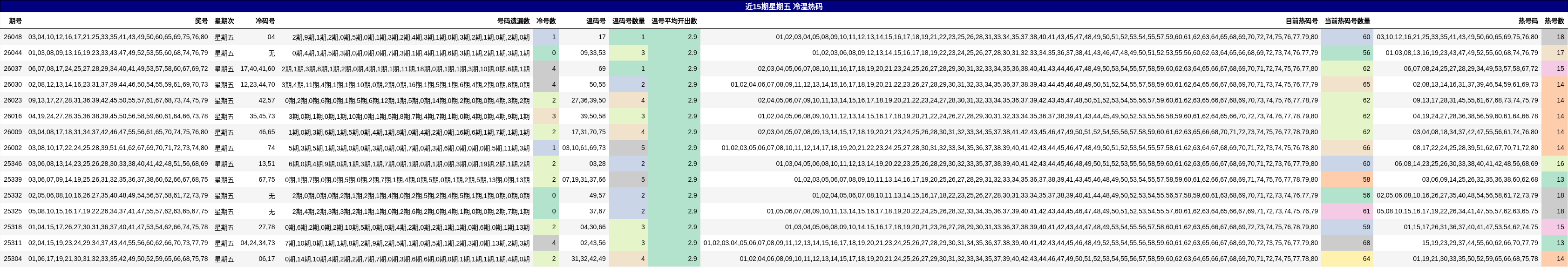 近15期星期五 冷温热码