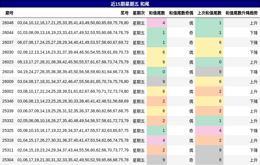 近15期星期五 和尾