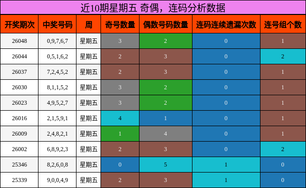 奇偶分析，连码分析