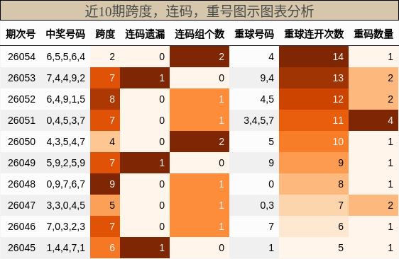跨度分析，连码分析，重号分析
