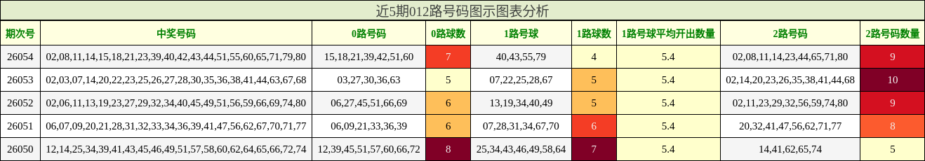 近5期012路号码图示图表分析
