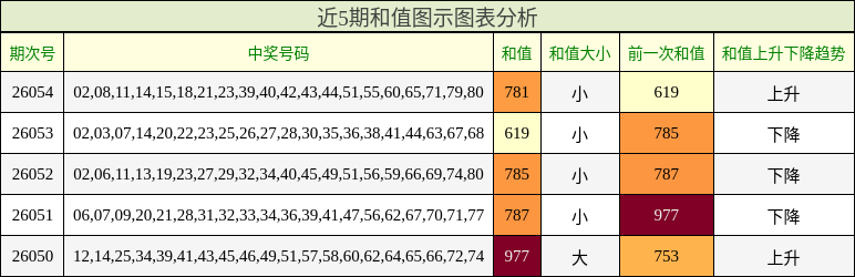 近5期和值图示图表分析