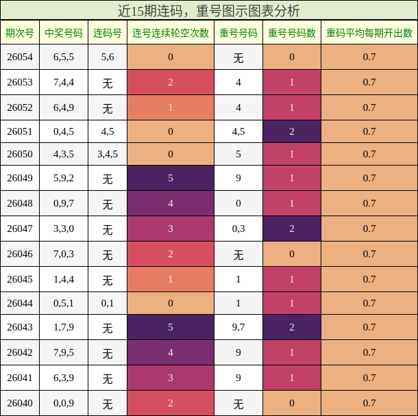 连码分析，重号分析