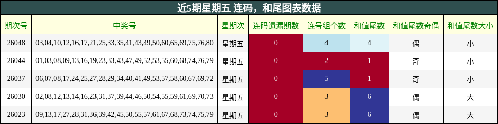 连码分析，和尾分析