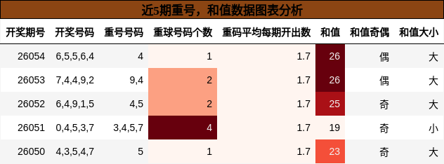 重号分析，和值分析