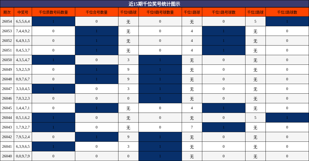 近15期千位奖号统计图示