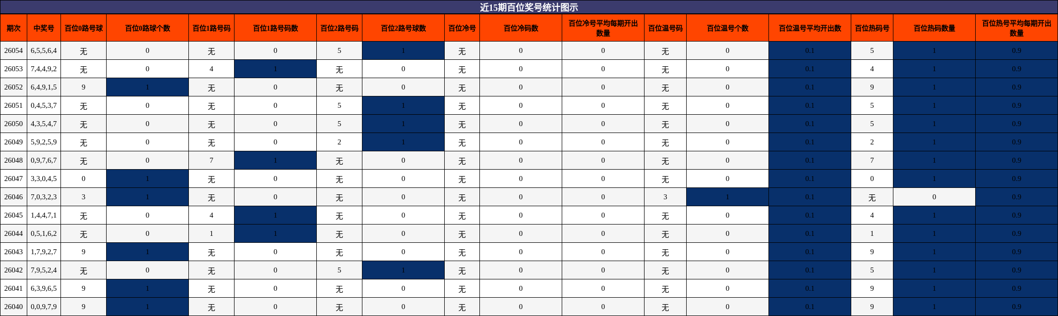 近15期百位奖号统计图示