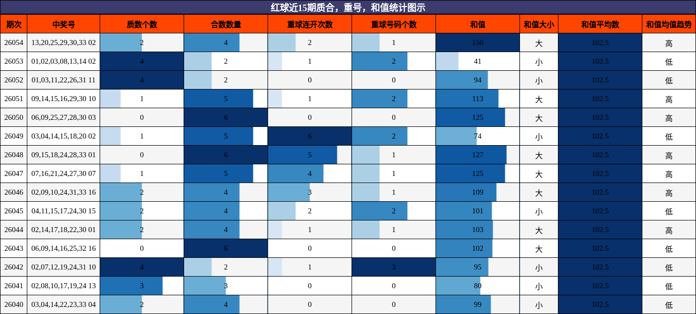 质合分析，重号分析，和值分析