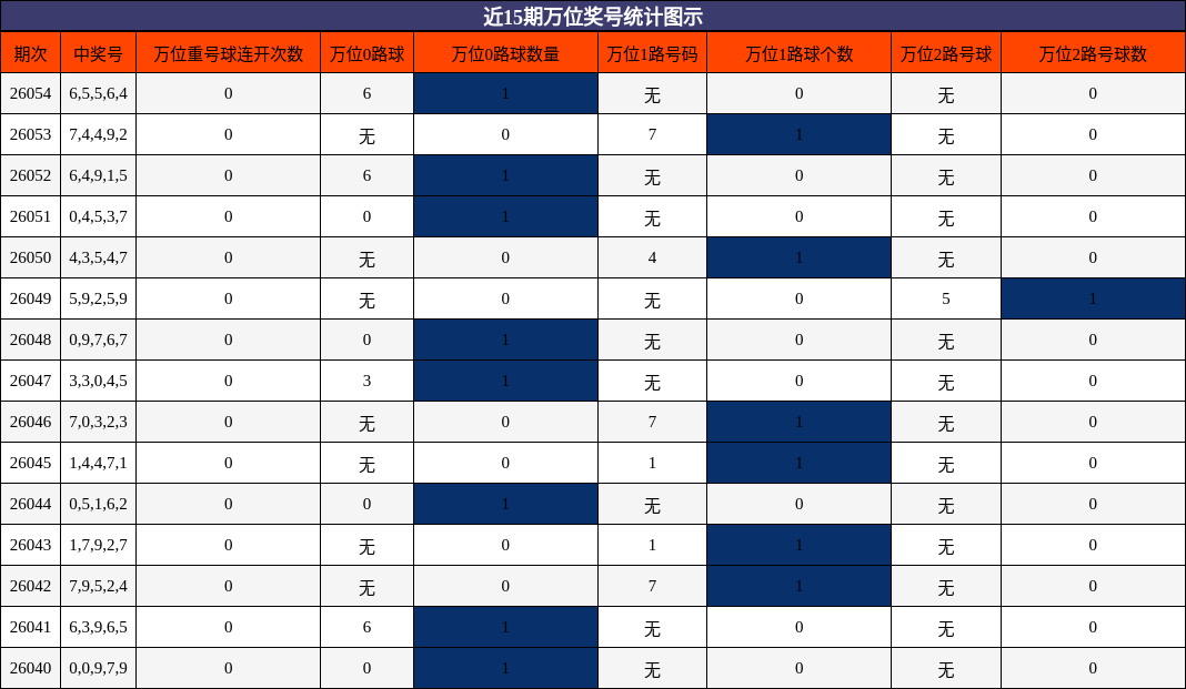 近15期万位奖号统计图示