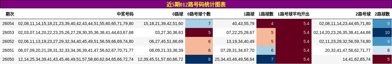 近5期012路号码统计图表