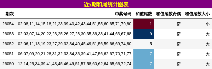 近5期和尾统计图表