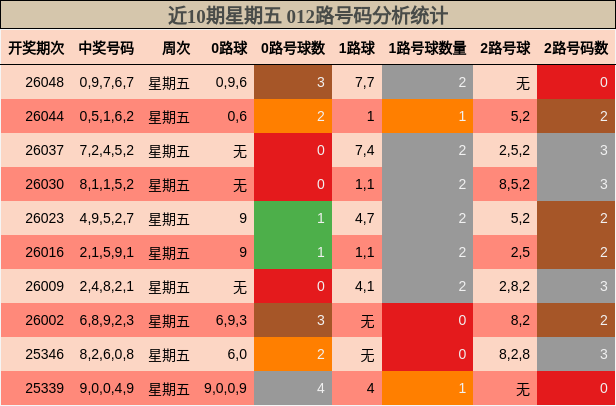 近10期星期五 012路号码分析统计