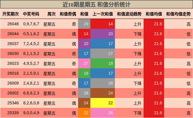 近10期星期五 和值分析统计