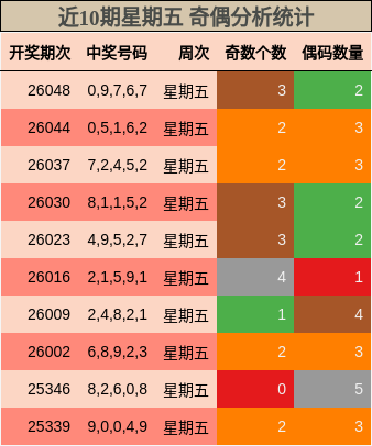 近10期星期五 奇偶分析统计