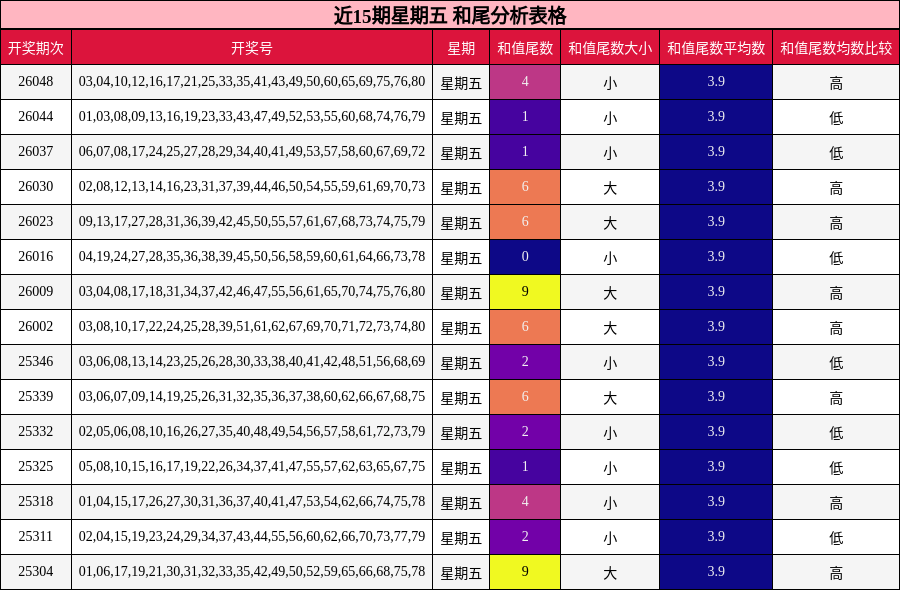 近15期星期五 和尾分析表格