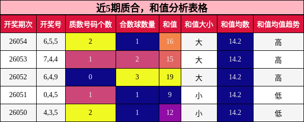 近5期质合，和值分析表格