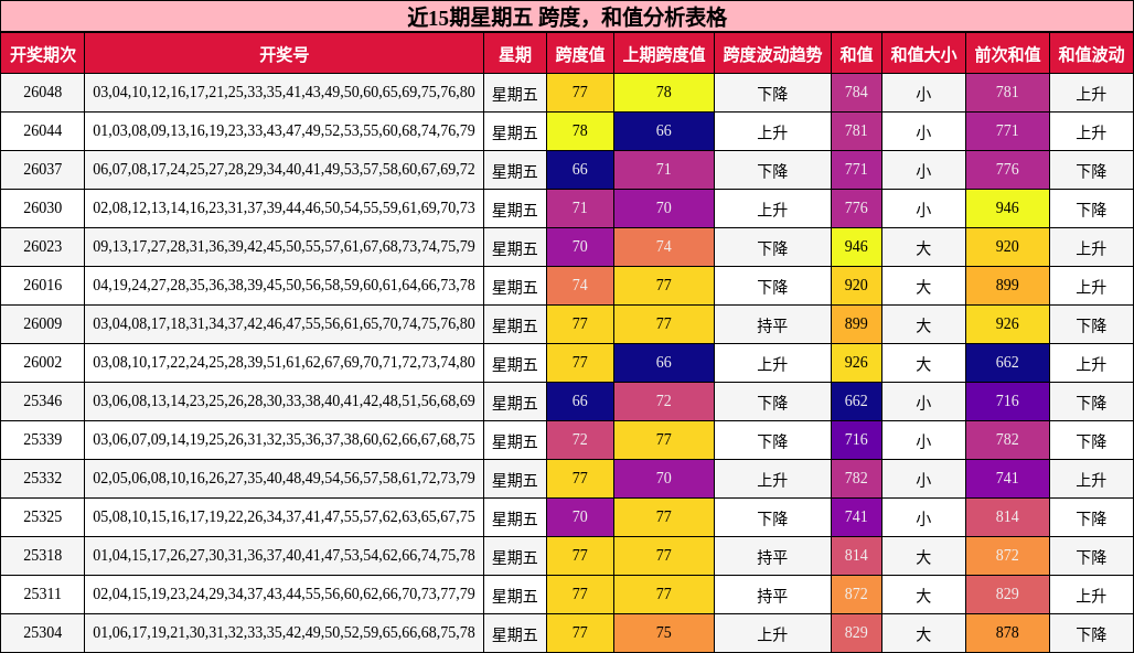 近15期星期五 跨度，和值分析表格