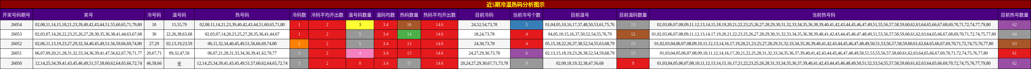 近5期冷温热码分析图示