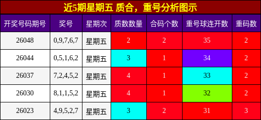 质合分析，重号分析