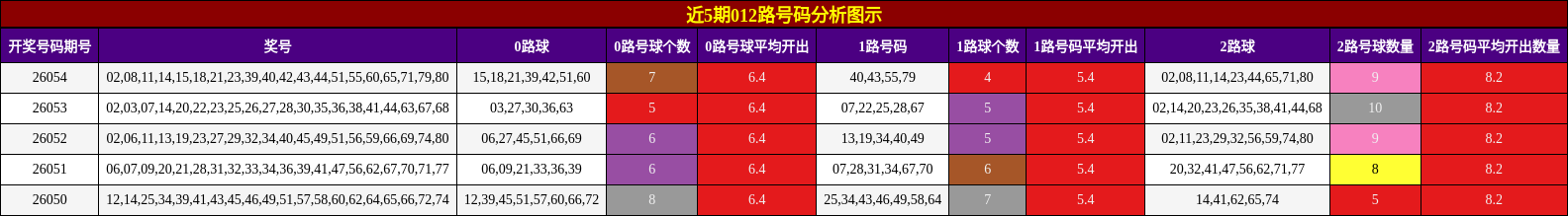 近5期012路号码分析图示
