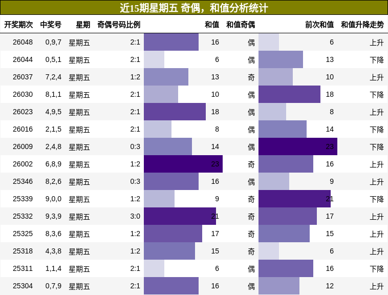 奇偶分析，和值分析