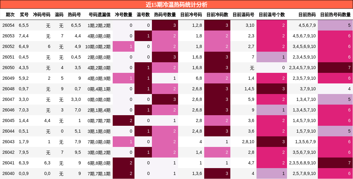 近15期冷温热码统计分析