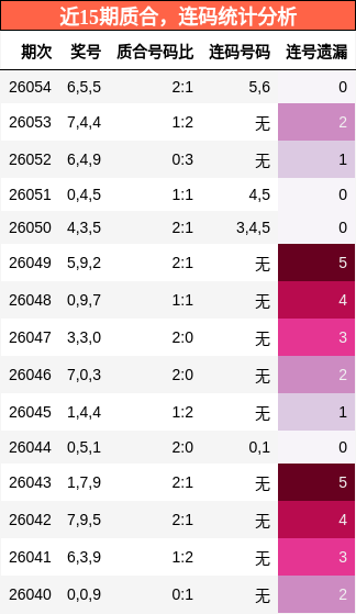 近15期质合，连码统计分析