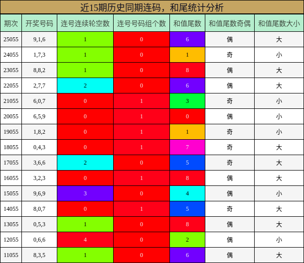 连码分析，和尾分析