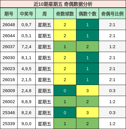 近10期星期五 奇偶数据分析