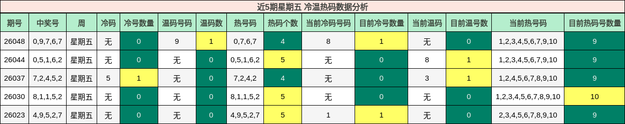 近5期星期五 冷温热码数据分析