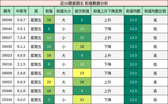 近10期星期五 和值数据分析